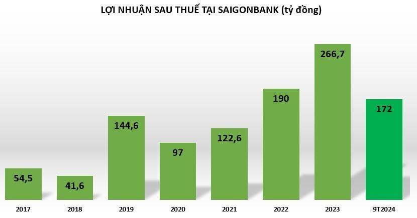 Saigonbank đang làm ăn ra sao trước khi 