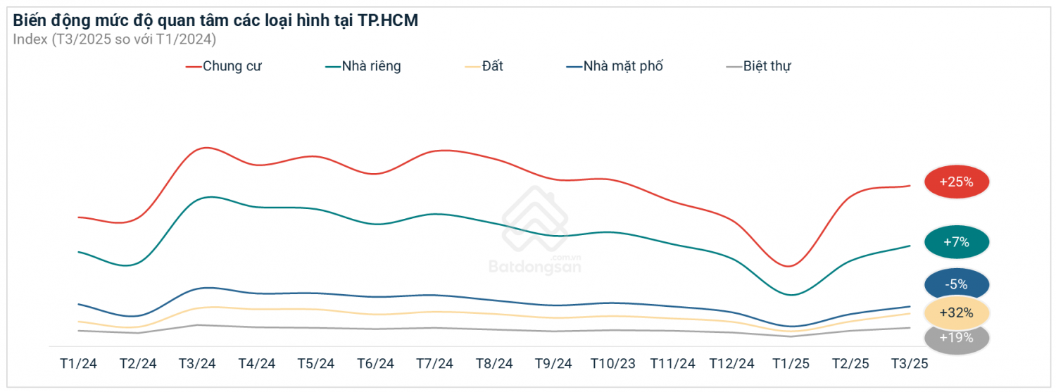 Chung cư phía Tây TPHCM: Hạ tầng tốt, giá hợp lý?