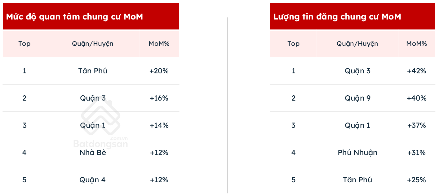 Chung cư phía Tây TPHCM: Hạ tầng tốt, giá hợp lý?