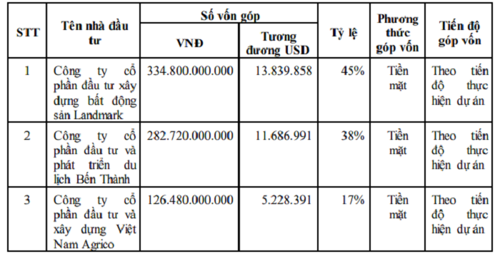 Khởi động dự án khu đô thị gần 5.000 tỷ tại Thanh Hóa