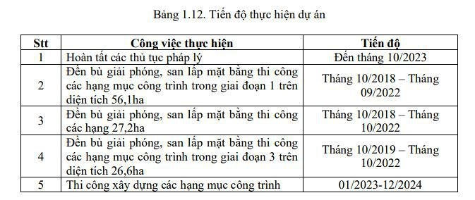 Tiến độ dự án KCN Lê Minh Xuân mở rộng.