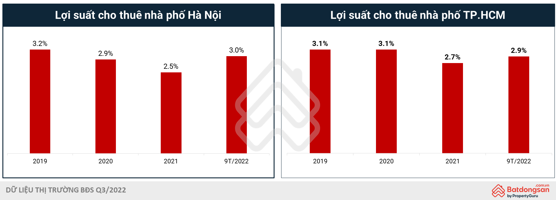Lợi suất cho thuê nhà phố tại Hà Nội và TP.HCM tăng trưởng trở lại - batdongsanBiz