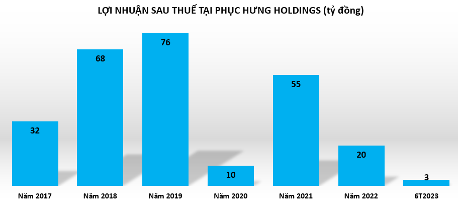 6 tháng đầu năm 2023, Phục Hưng Holdings làm ăn ra sao?