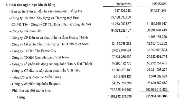 6 tháng đầu năm 2023, Phục Hưng Holdings làm ăn ra sao?