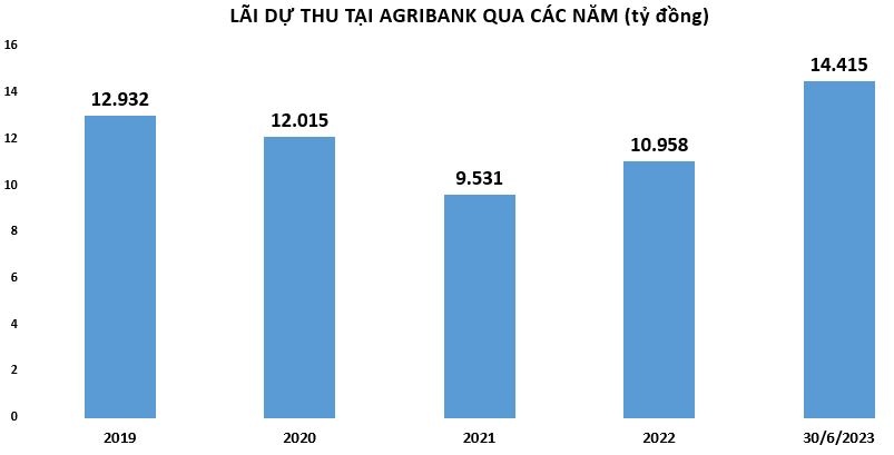 6 tháng đầu năm, Agribank lãi trước thuế trên 13 nghìn tỷ