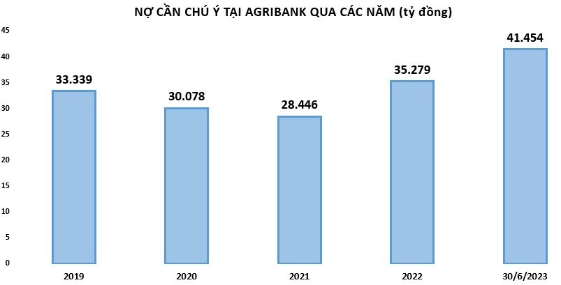 6 tháng đầu năm, Agribank lãi trước thuế trên 13 nghìn tỷ