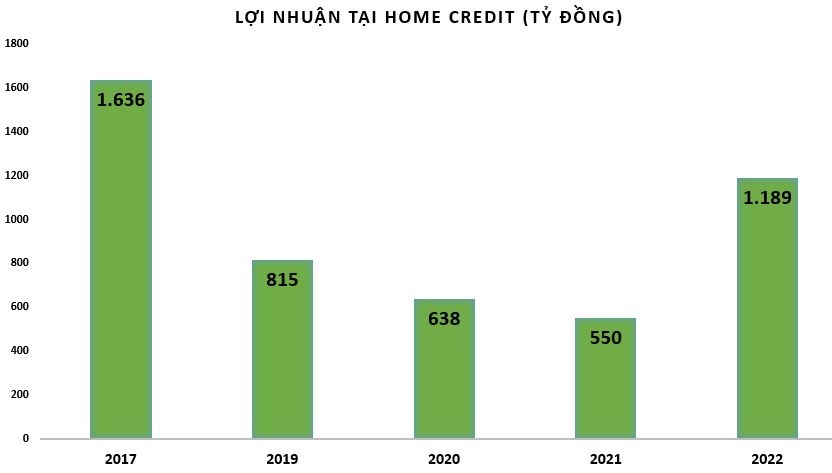 Lọt vào tầm ngắm của ngân hàng lớn thứ hai Thái Lan, Home Credit đang kinh doanh ra sao?