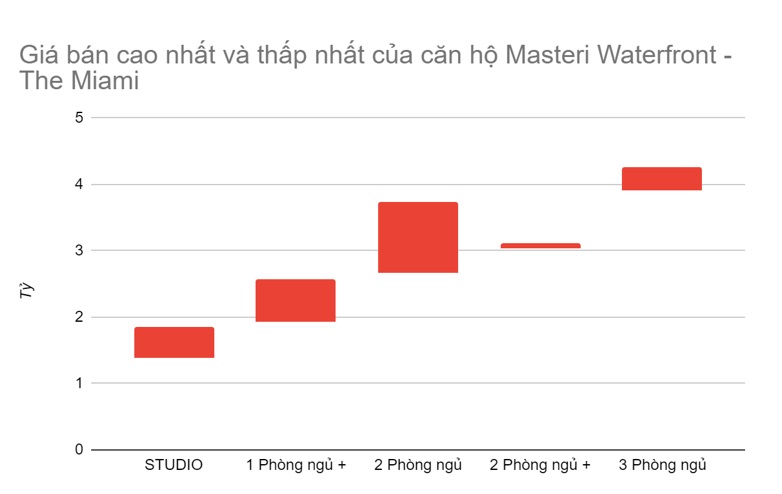 Ghi chú: Số liệu tính trên bảng hàng cuối tháng 9/2023 của dự án Masteri Waterfront, giá bán là giá của phương án thanh toán sớm, không bao gồm VAT và KPBT.