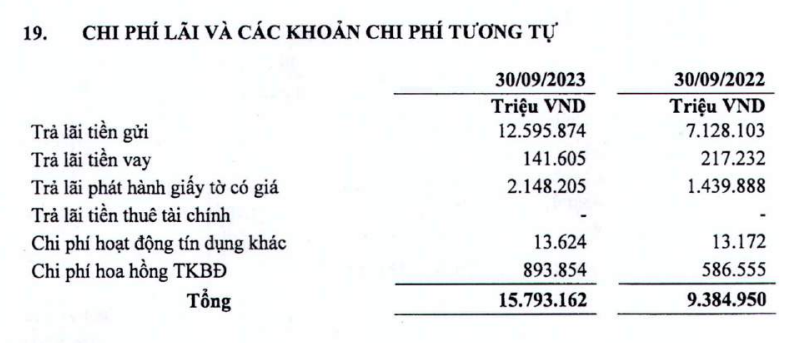 Lợi nhuận LPBank 9 tháng đầu năm sụt giảm, nhưng nợ xấu và lãi dự thu đều tăng