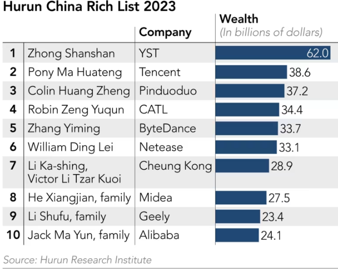 Top 10 giàu có tại Trung Quốc