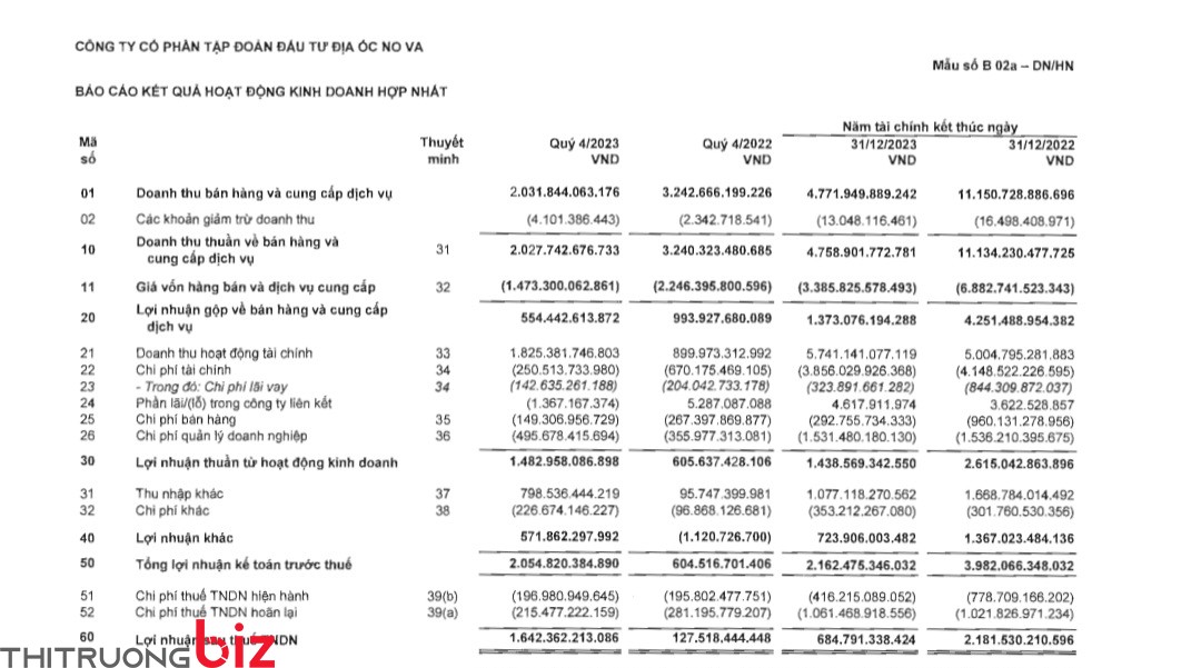 Novaland báo lãi sau thuế đạt 1.646 tỷ đồng - https://batdongsanbiz.vn/