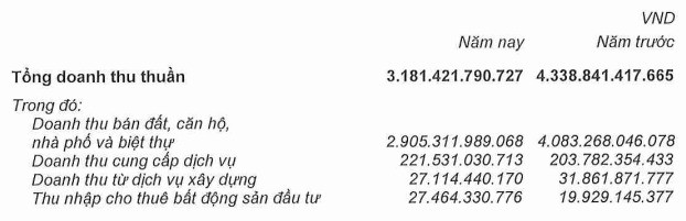 Doanh thu thuần của Nam Long Group trong năm 2023