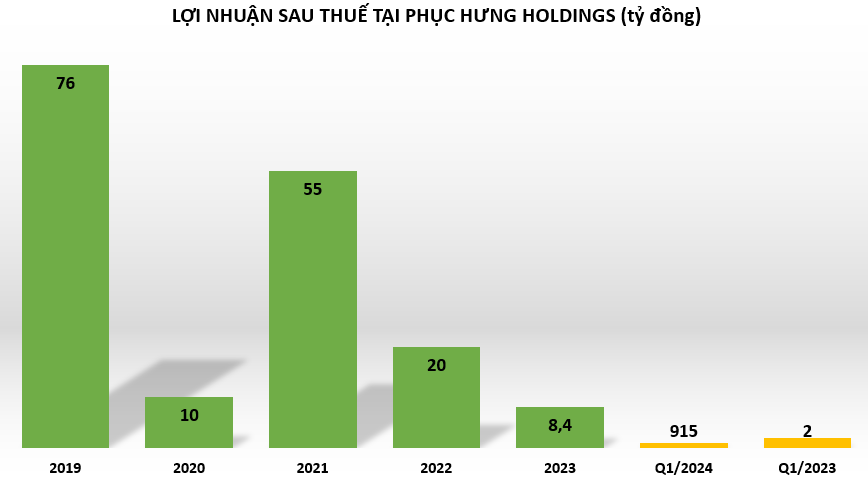 Khoản phải thu tại Phục Hưng Holdings chuyển biến ra sao trong 3 tháng đầu năm?