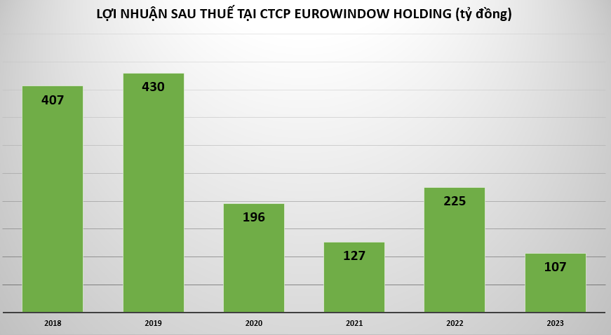 loi-nhuan-tai-Eurowindow-