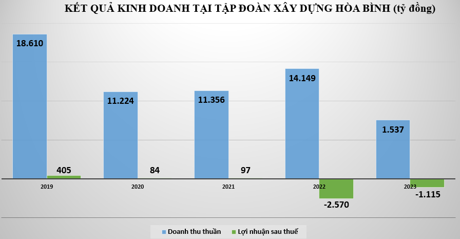 Công ty con về năng lượng tái tạo của Xây dựng Hòa Bình đang kinh doanh ra sao?