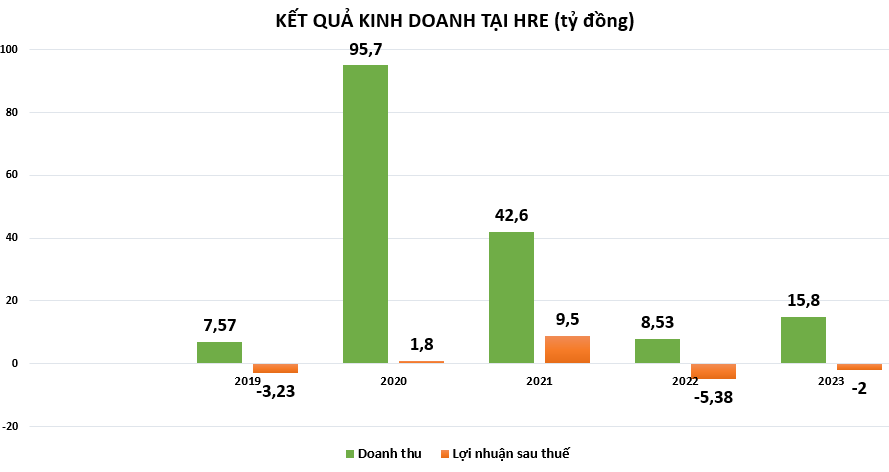 Công ty con về năng lượng tái tạo của Xây dựng Hòa Bình đang kinh doanh ra sao?