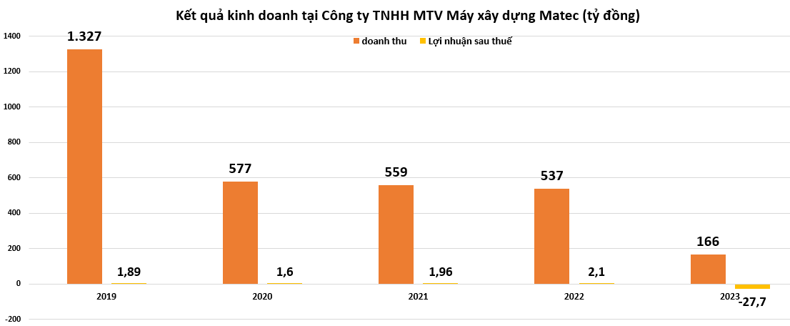 Nợ vay khủng, Xây dựng Hòa Bình liên tục thoái vốn khỏi các đơn vị thành viên