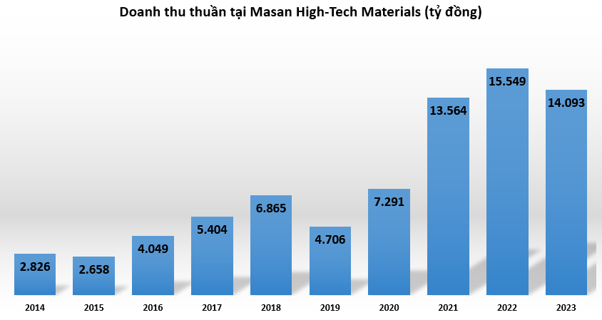 Dự án Núi Pháo của Tập đoàn Masan thua lỗ kỷ lục