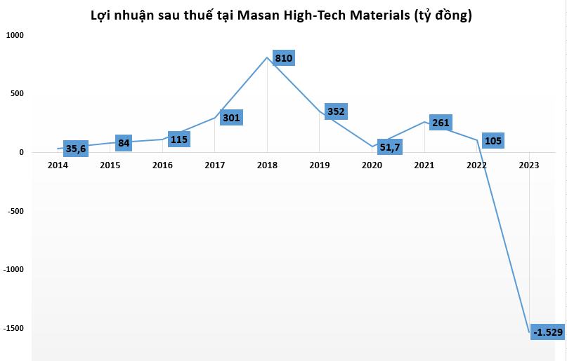 Dự án Núi Pháo của Tập đoàn Masan thua lỗ kỷ lục