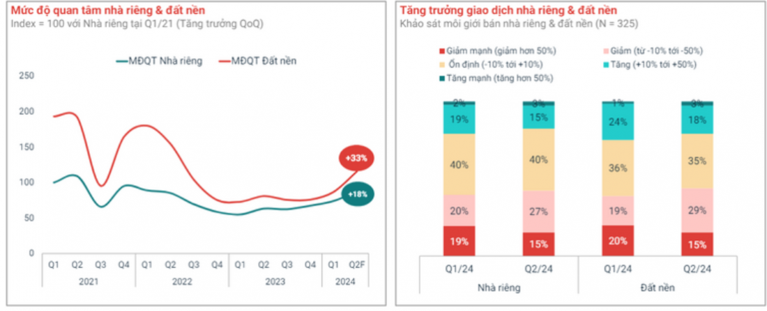 Nguồn: Dữ liệu trực tuyến của Batdongsan.com.vn