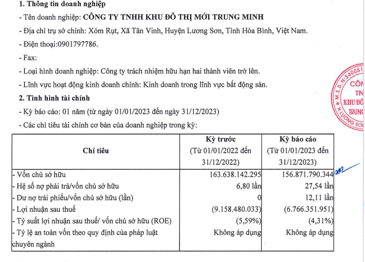 Công ty Trung Minh hút về 3.000 tỷ đồng trái phiếu dù kinh doanh thua lỗ