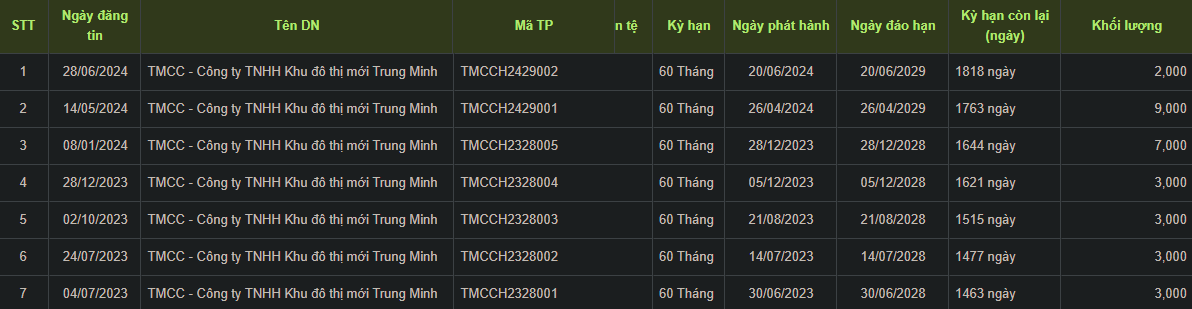 Công ty Trung Minh hút về 3.000 tỷ đồng trái phiếu dù kinh doanh thua lỗ