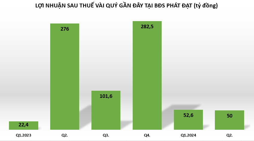 Bất động sản Phát Đạt thực hiện 12% kế hoạch năm sau 6 tháng, nói không với nợ trái phiếu