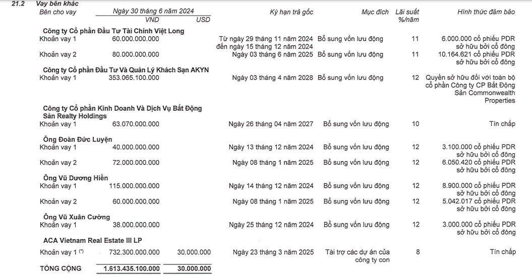 Bất động sản Phát Đạt thực hiện 12% kế hoạch năm sau 6 tháng, nói không với nợ trái phiếu