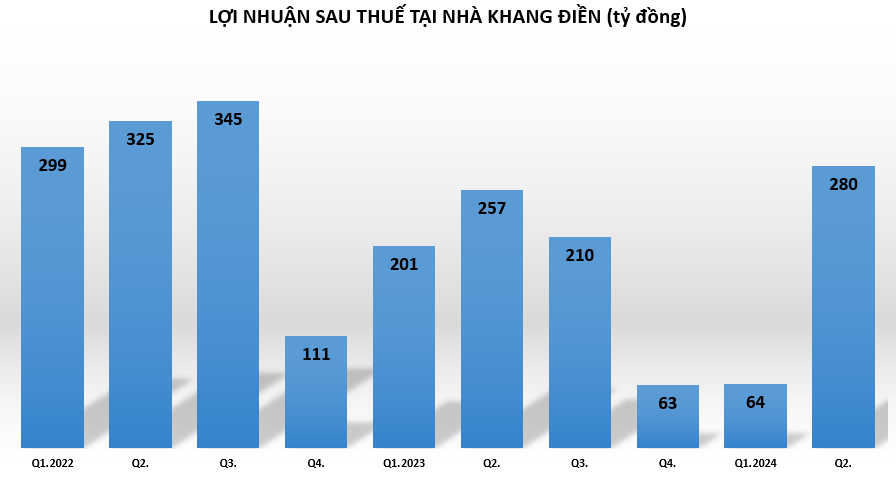 Dở dang ở các “siêu dự án”, hàng tồn kho của Nhà Khang Điền tăng đột biến