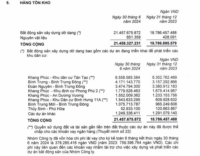 Dở dang ở các “siêu dự án”, hàng tồn kho của Nhà Khang Điền tăng đột biến