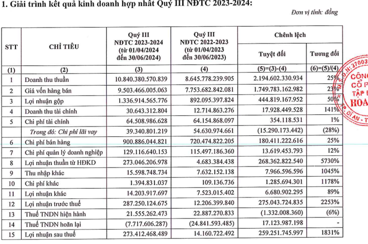 Tập đoàn Hoa Sen: Nợ vay gần 6.000 tỷ đồng, đang vay ai nhiều nhất?