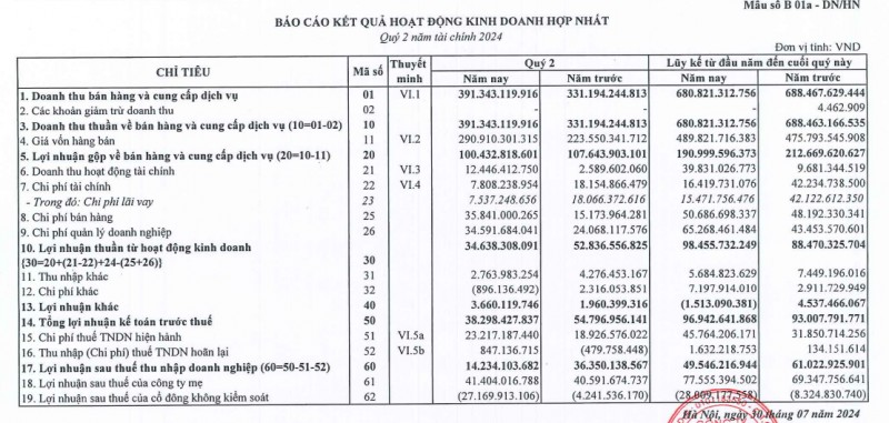 CEO Group báo lãi sau thuế quý II/2024 đạt hơn 14 tỷ đồng