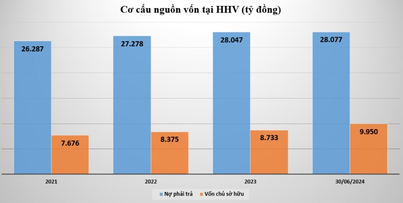 Đèo Cả (HHV) lãi cao kỷ lục, nợ vay tài chính chủ yếu nằm ở một ngân hàng