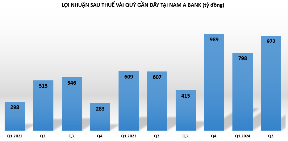 loi-nhuan-tai-nam-a-bank-vnf