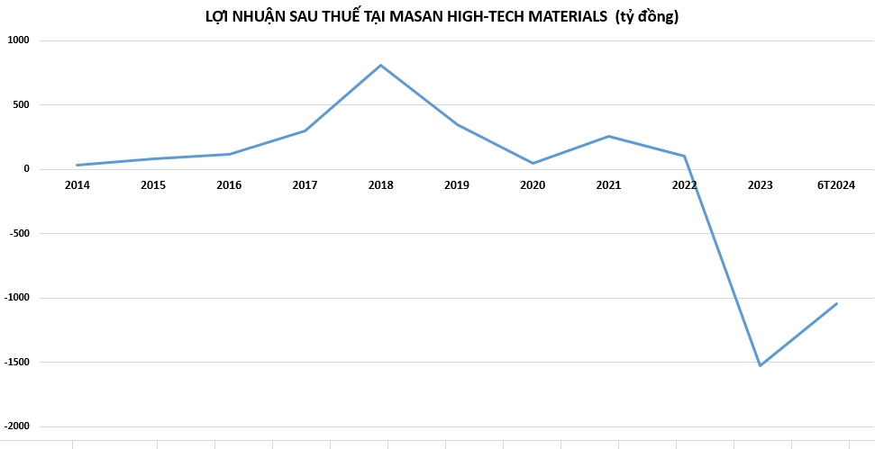 Nửa đầu năm 2024, Công ty khoáng sản của Masan Group kinh doanh ra sao?