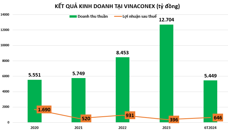 loi-nhuan-tai-vinaconex-vnf