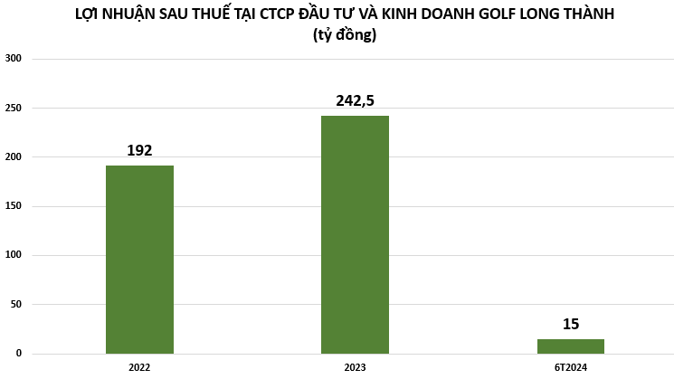 loi-nhuan-tai-golf-long-thanh-vnf-vnfinance