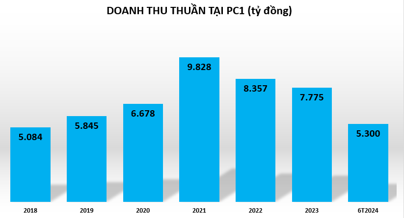 loi-nhuan-tai-PC1-vnf- vnfinance.vn