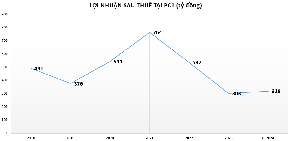 loi-nhuan-tai-PC1-vnf-vnfinance.vn