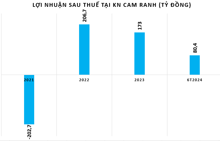 loi-nhuan-tai-KN-Cam-Ranh-vnfinance.vn