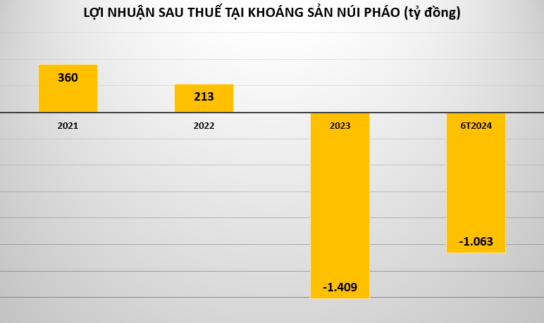 Khoáng sản Núi Pháo - thành viên Masan tiếp tục kinh doanh thua lỗ