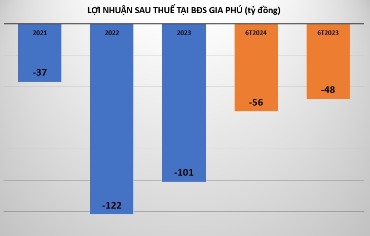 Bất động sản Gia Phú báo lỗ gần 56 tỷ đồng, vốn chủ sở hữu âm