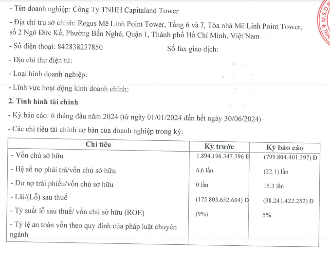 Kinh doanh thua lỗ, vốn âm, nợ của Capitaland Tower ngày càng 