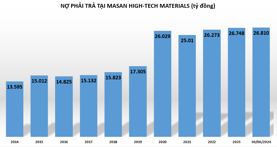 no-phai-tra-tai-Masan High-Tech Materials-vnf-vnfinance.vn