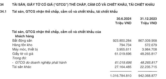 Tài sản thế chấp tại các ngân hàng biến động ra sao trong nửa đầu năm 2024?