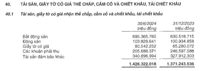 Tài sản thế chấp tại các ngân hàng biến động ra sao trong nửa đầu năm 2024?