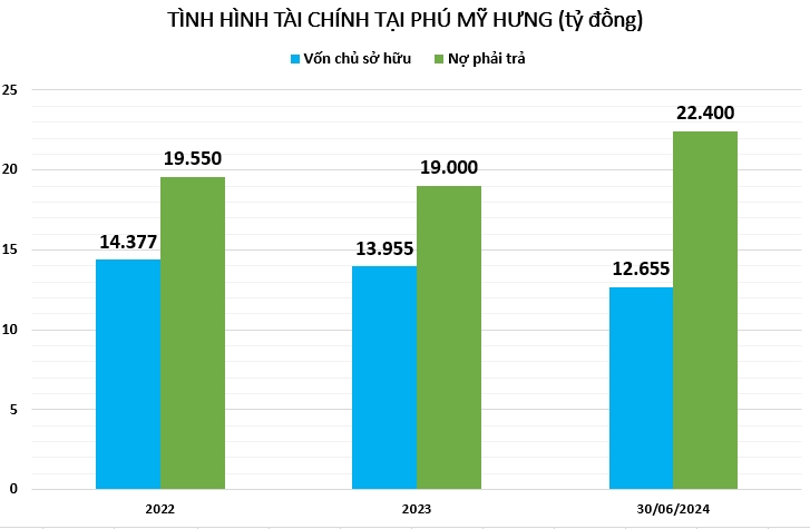 Phú Mỹ Hưng - Chủ dự án KĐT đắt đỏ bậc nhất TP.HCM báo lãi đậm