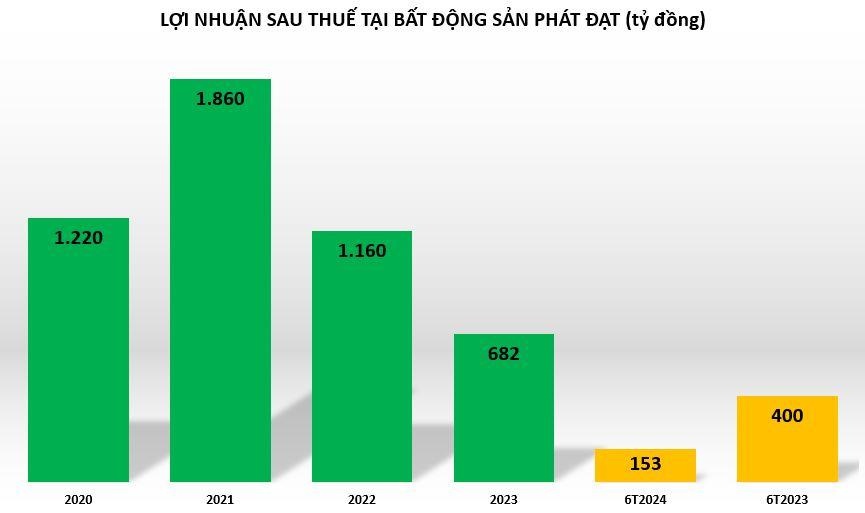 Bất động sản Phát Đạt: Lợi nhuận giảm, nợ vay tăng, sắp tung ra thị trường loạt dự án 