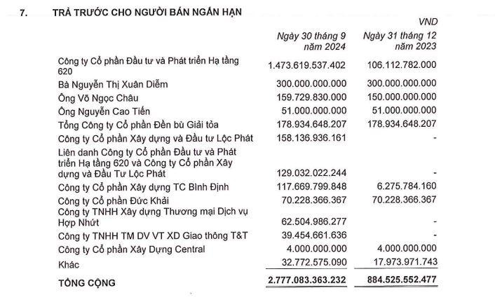 Bất động sản Phát Đạt: Lợi nhuận giảm, nợ vay tăng, sắp tung ra thị trường loạt dự án 