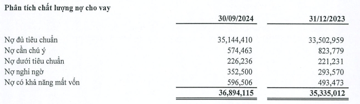 PGBank báo lãi quý III/2024 tăng bứt phá, tỷ lệ nợ xấu trên ngưỡng 3%